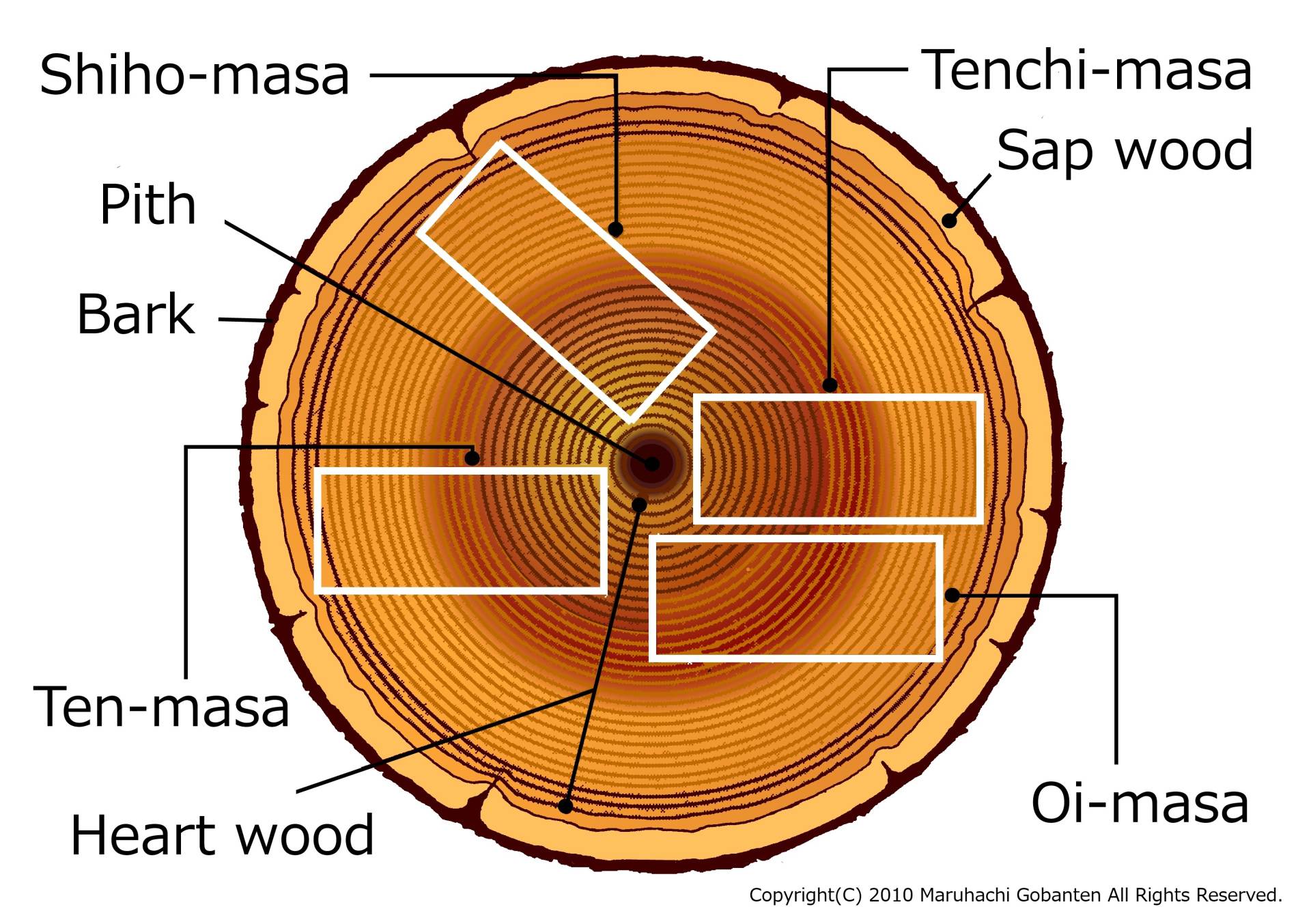 Name of each part of board material