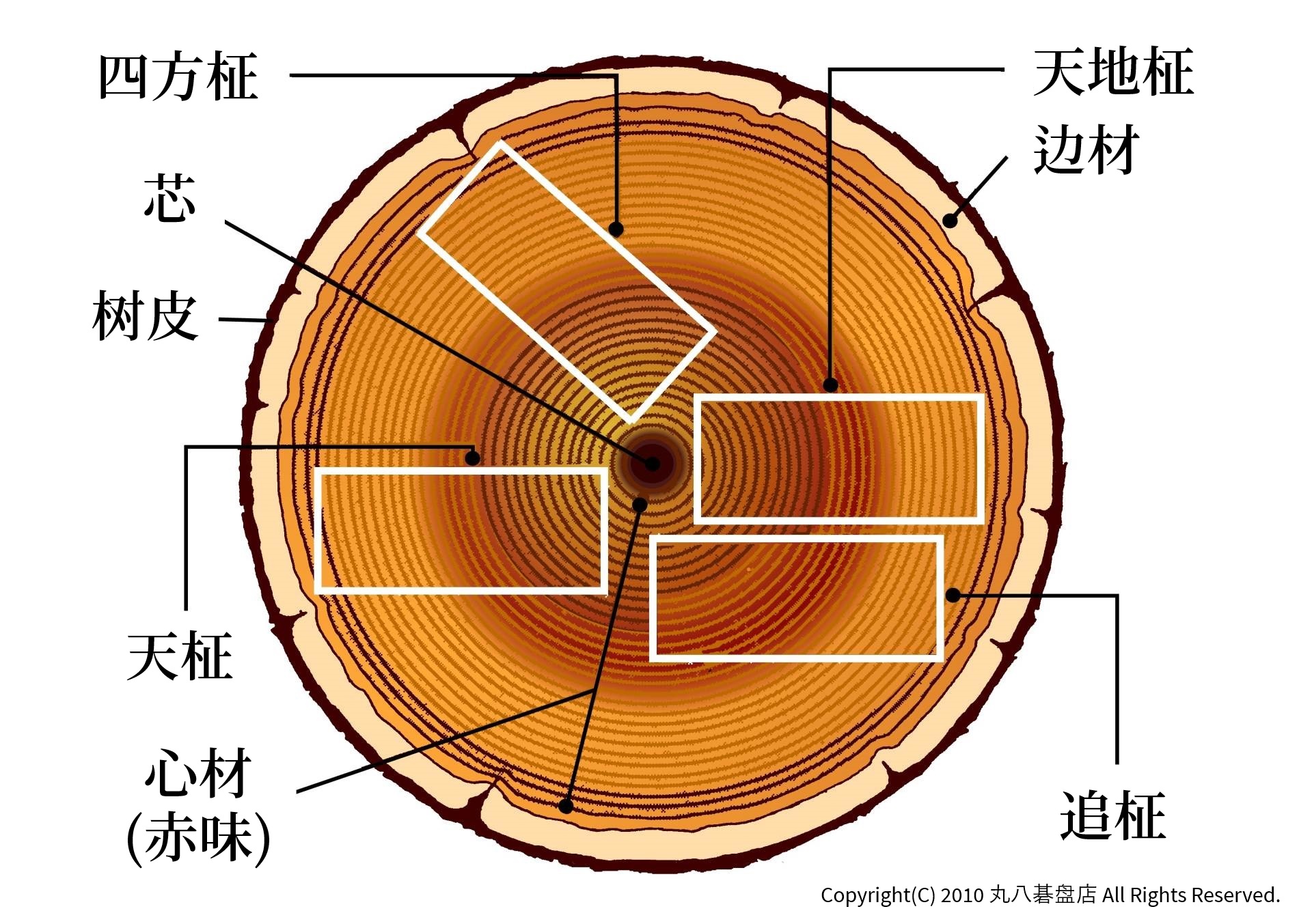 Name of each part of board material